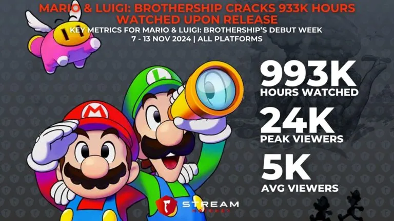 Graph 1: Mario & Luigi: Brothership Cracks 933K Hours Watched Upon Release - Key Metrics for Mario & Luigi: Brothership’s Debut Week - Hatchet