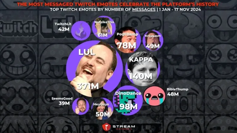 Graph 3: The Most Messaged Twitch Emotes Celebrate The Platform’s History - Top Twitch Emotes by Number of Messages - Hatchet