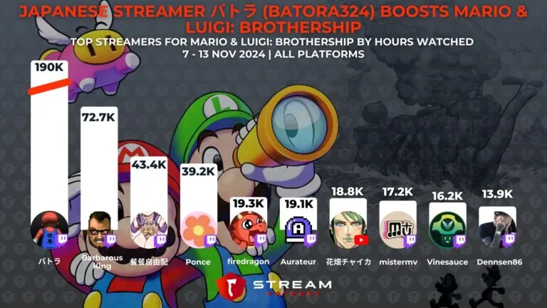 Graph 2: Japanese Streamer バトラ (Batora324) Boosts Mario & Luigi: Brothership - Top Streamers for Mario & Luigi: Brothership’s Debut Week by Hours Watched - Hatchet