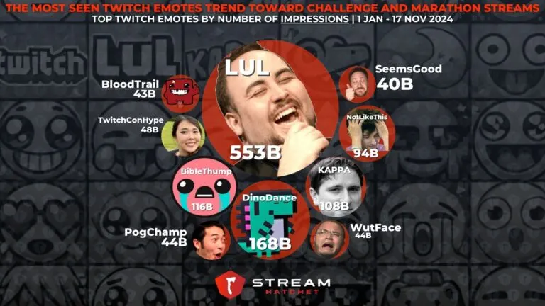 Graph 5: The Most Seen Twitch Emotes Trend Toward Challenge and Marathon Streams - Top Twitch Emotes by Number of Impressions - Hatchet