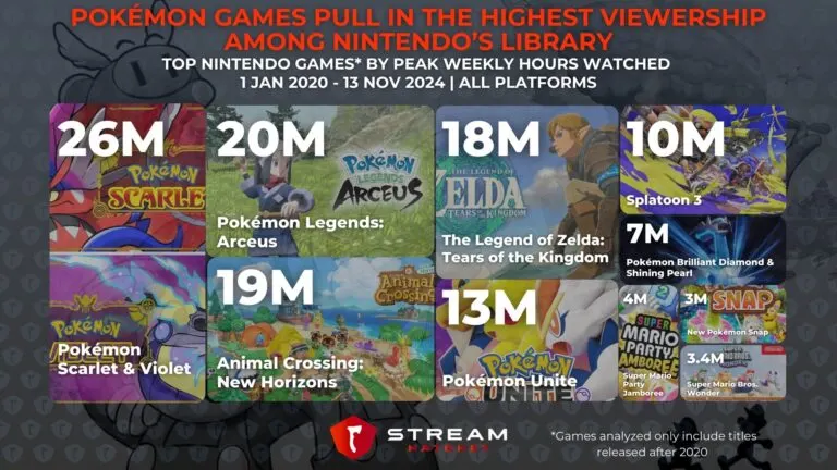 Graph 3: Pokémon Games Pull in the Highest Viewership Among Nintendo’s Library - Top Nintendo Games by Highest Weekly Hours Watched - Hatchet