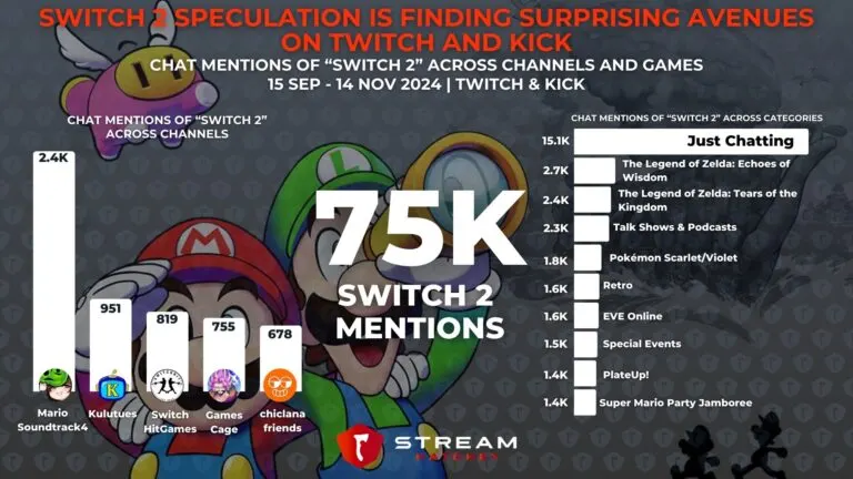 Graph 4: Switch 2 Speculation is Finding Surprising Avenues on Twitch and Kick - Chat Mentions of Switch 2 Across Channels and Games - Hatchet