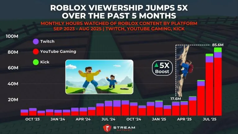 Graph 1: Roblox Viewership Jumps 5X Over the Past 5 Months - Monthly Hours Watched of Roblox Content by Platform - Hatchet