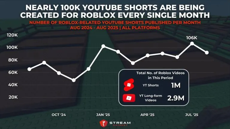Graph 2: Close to 100K YouTube Shorts are Being Created for Roblox Every Single Month - Number of Roblox-related YouTube Shorts Published per Month - Hatchet
