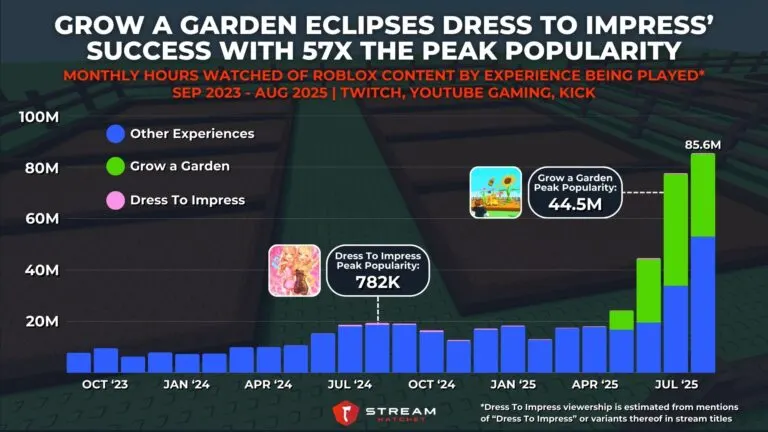 Graph 3: Grow a Garden Eclipses Dress To Impress’ Success with 57X The Peak Popularity - Monthly Hours Watched of Roblox Content by Experience Being Played - Hatchet