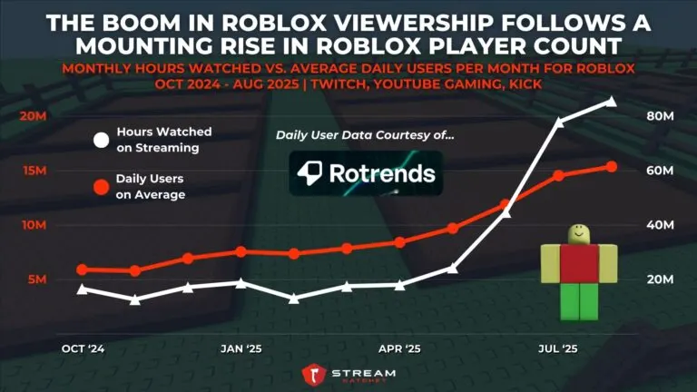Graph 4: The Boom in Roblox Viewership Follows a Consistent Rise in Roblox Player Counts - Monthly Hours Watched Vs. Average Daily Users Per Month for Roblox - Hatchet