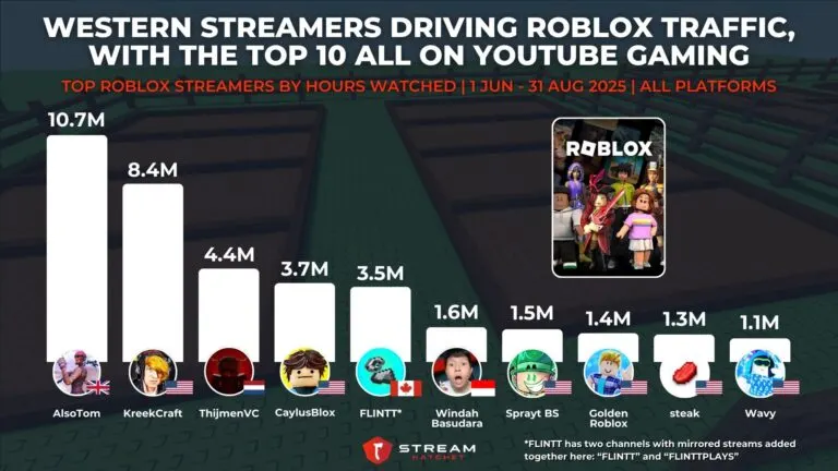 Graph 5: Western Streamers Driving Roblox Traffic, With the Top 10 All on YouTube Gaming - Top Roblox Streamers by Hours Watched - Hatchet