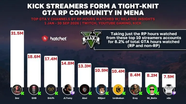 Graph 2: Top GTA V Roleplay Content Creators by Hours Watched - Hatchet