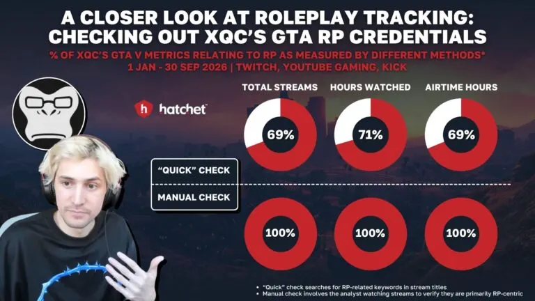 Graph 3: The Popularity and Amount of xQc’s GTA V Roleplay Content - Hatchet