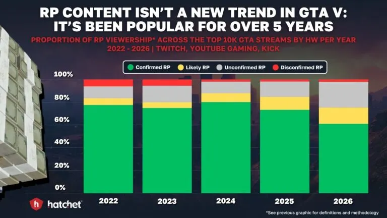 Graph 5: The Share of Roleplay Content in GTA V Per Year on Streaming - Hatchet