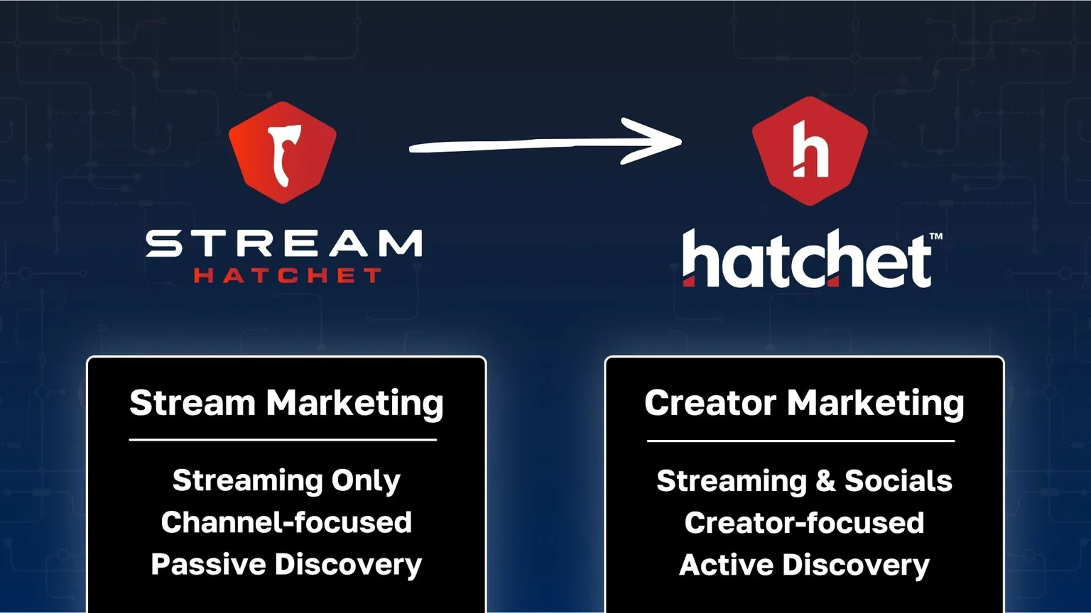 Graph 1: Hatchet Rebrand Summary of Changes - Hatchet