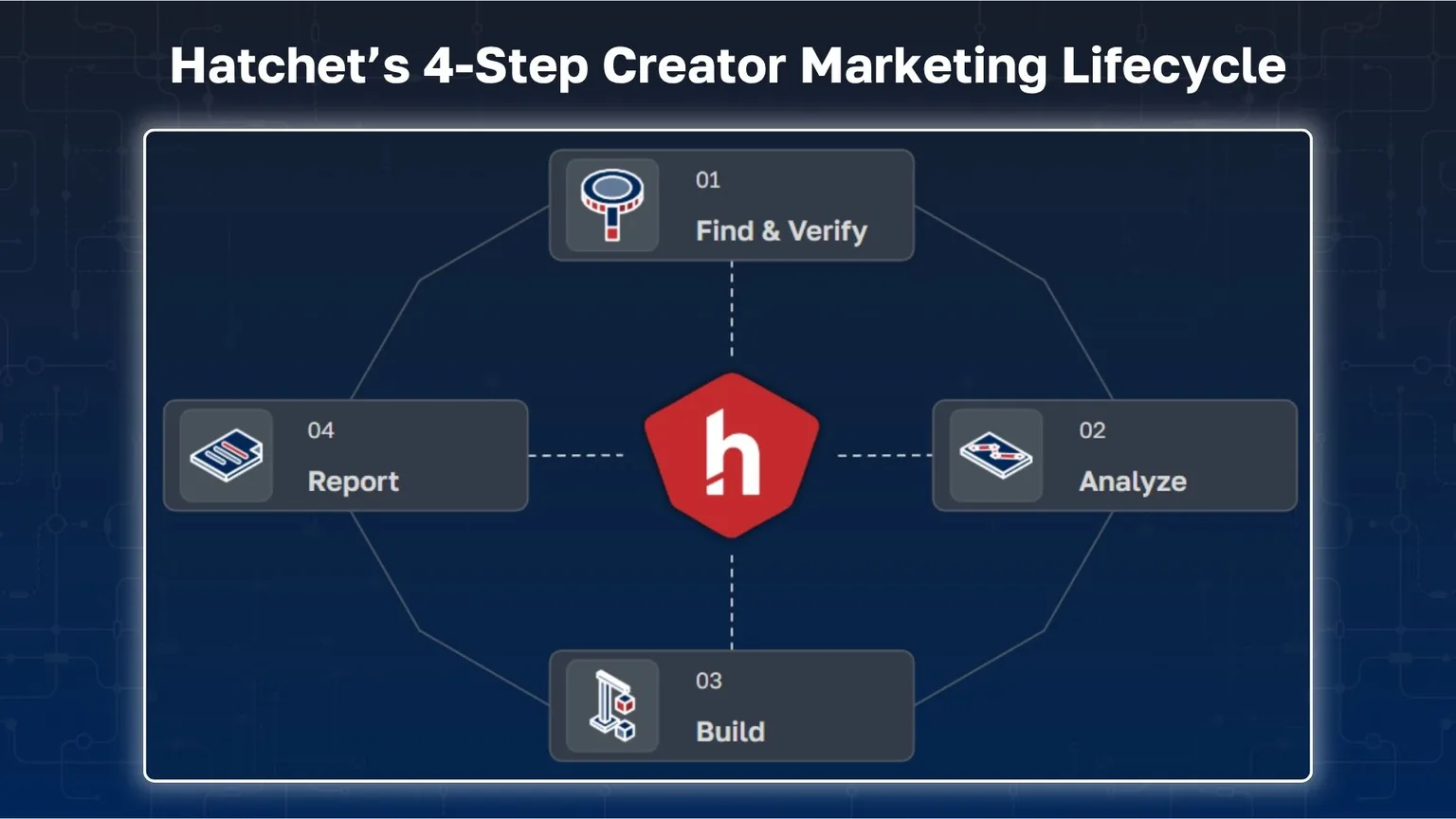 Graph 7: Hatchet 4 Step Creator Marketing Lifecycle - Hatchet