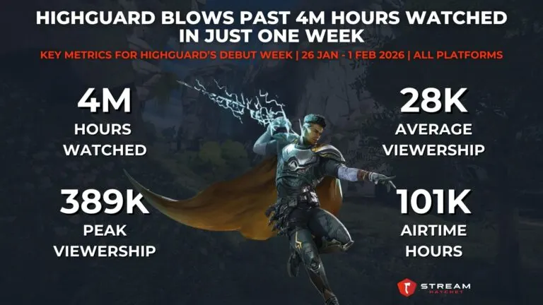 Graph 1: Highguard Blows Past 4M Hours Watched in Just One Week - Key Metrics for Highguard’s Debut Week - Hatchet