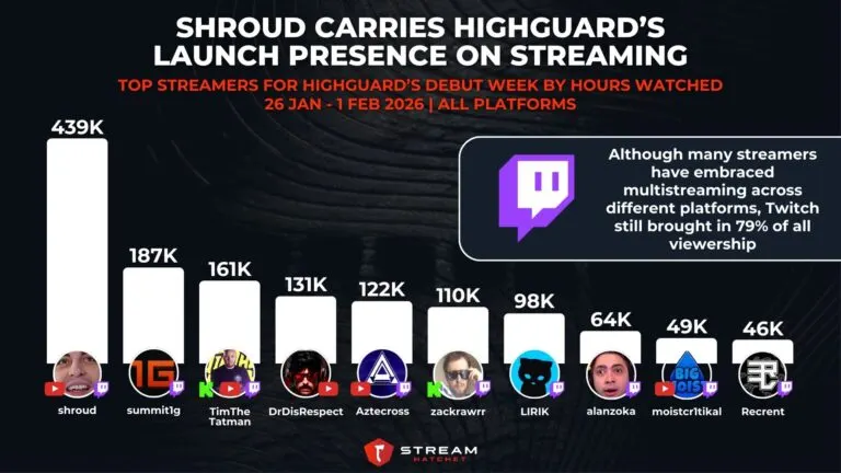Graph 2: Shroud Carries Highguard’s Launch Presence on Streaming - Top Streamers for Highguard’s Debut Week by Hours Watched - Hatchet