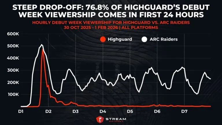 Graph 3: Steep Drop-Off: 76.8% of Highguard’s Debut Week Viewership Comes in First 24 Hours - Hourly Launch Week Viewership for Highguard Vs. ARC Raiders - Hatchet