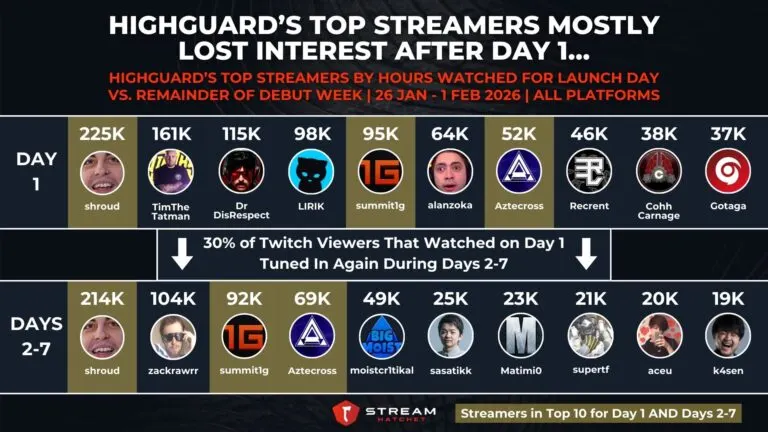 Graph 4: Highguard’s Top Streamers Mostly Lost Interest After Day 1… - Highguard’s Top Streamers by Hours Watched for Launch Day Vs. Remainder of Launch Week - Hatchet
