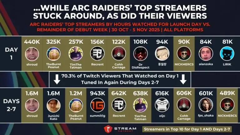 Graph 5: …While ARC Raiders Top Streamers Stuck Around, as Did Their Viewers - ARC Raiders’ Top Streamers by Hours Watched for Launch Day Vs. Remainder of Launch Week - Hatchet