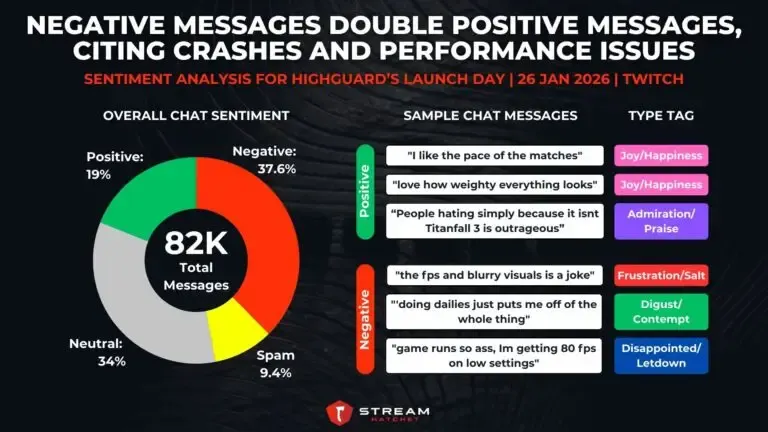 Graph 6: Negative Messages Double Positive Messages, Citing Crashes and Performance Issues - Sentiment Analysis for Highguard’s Launch Day - Hatchet