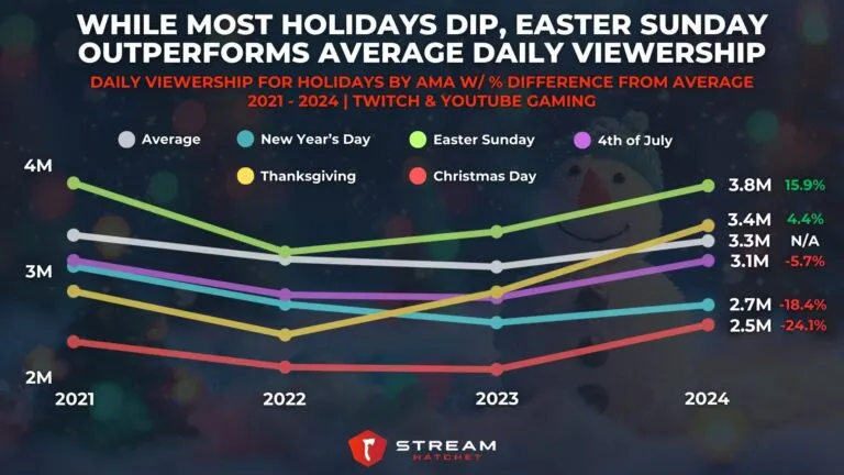 Graph 1: While Most Holidays Dip, Easter Sunday Outperforms Average Daily Viewership - Daily Viewership for Holidays by AMA - Hatchet