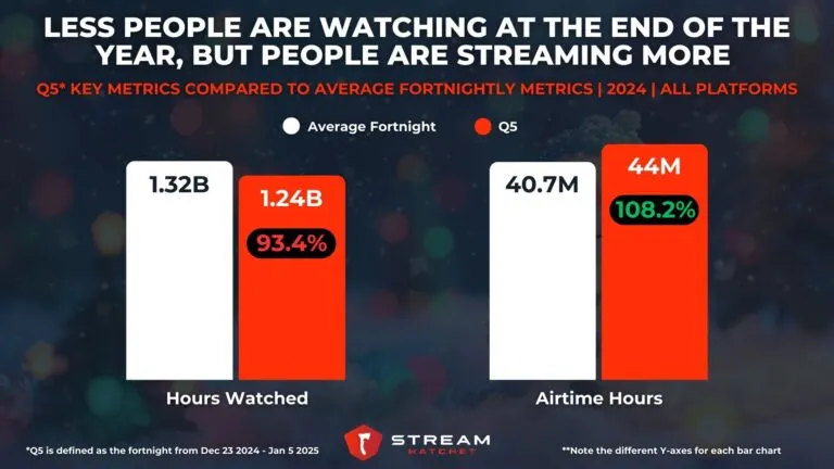 Graph 2: Less People are Watching at the End of the Year, but People are Streaming More - Q5 Key Metrics Compared to Average Fortnightly Metrics - Hatchet