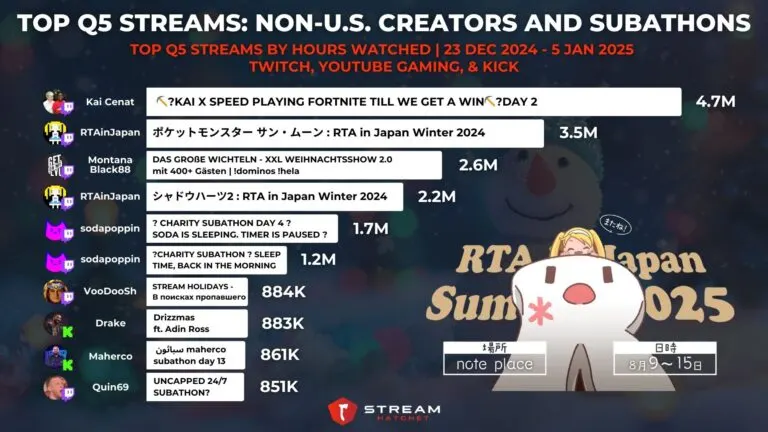 Graph 3: Top Q5 Streams: Non U.S. Creators and Subathons - Top Q5 Streams by Hours Watched - Hatchet