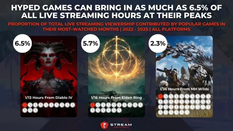 Graph 2: Hyped Games Can Bring In As Much As 6.5% of All Live Streaming Hours At Their Peaks - Proportion of Total Live Streaming Viewership Contributed by Popular Games in Their Most-watched Months - Hatchet