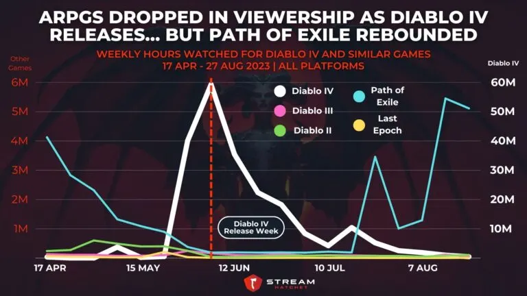 Graph 3: ARPGs Drop in Viewership As Diablo IV Releases… but Path of Exile Rebounds - Weekly Hours Watched for Diablo IV and Similar Games - Hatchet