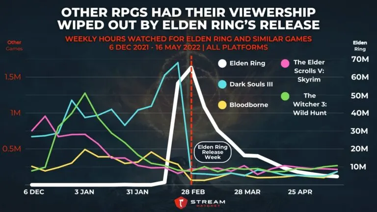 Graph 4: Other RPGs Have Their Viewership Wiped Out by Elden Ring’s Release - Weekly Hours Watched for Elden Ring and Similar Games - Hatchet