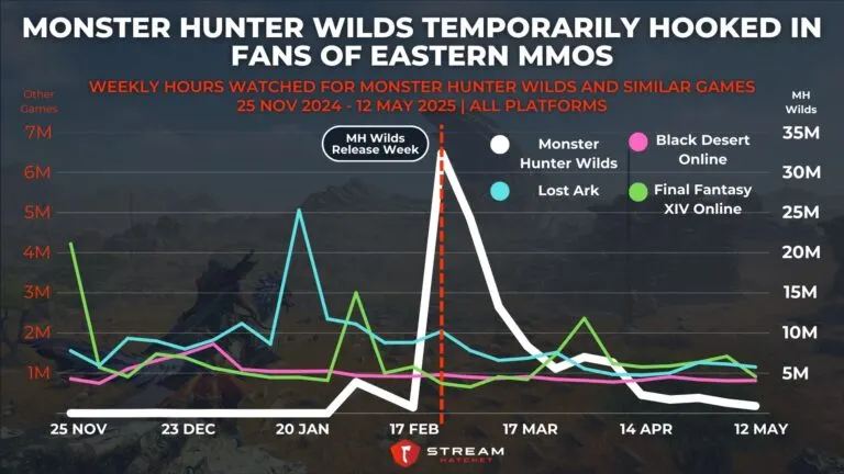 Graph 5: Monster Hunter Wilds Temporarily Grabs Fans of Eastern MMOs - Weekly Hours Watched for Monster Hunter Wilds and Similar Games - Hatchet