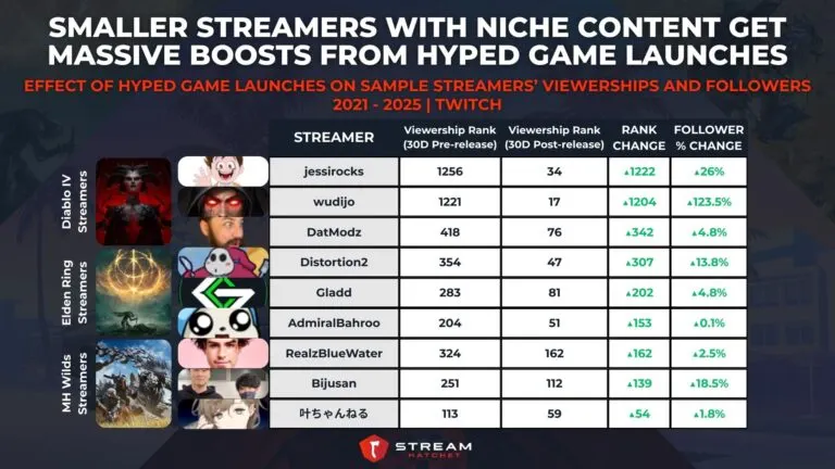 Graph 6: Smaller Streamers with Niche Content Get Massive Boosts from Hyped Game Launches - Effect of Hyped Game Launches on Sample Streamers’ Viewerships and Followers - Hatchet