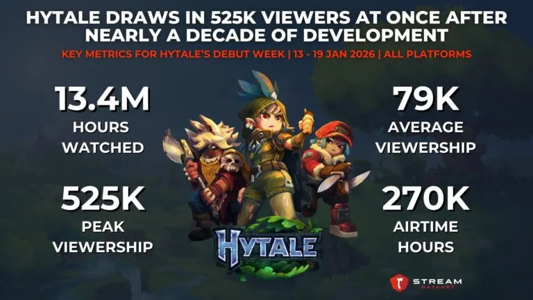 Graph 1: Hytale Draws in 525K Viewers At Once After Nearly A Decade of Development - Key Metrics for Hytale’s Debut Week - Hatchet