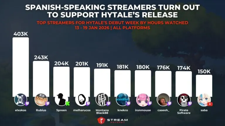 Graph 2: Spanish-Speaking Streamers Turn Out To Support Hytale’s Release - Top Streamers for Hytale’s Debut Week by Hours Watched - Hatchet