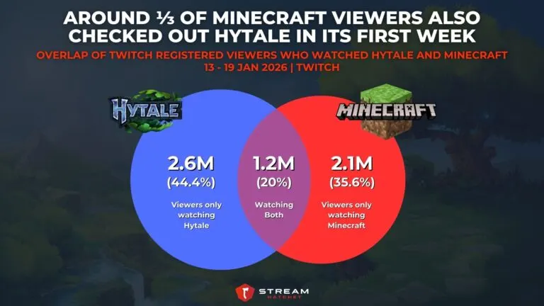 Graph 3: Around ⅓ of Minecraft Viewers Also Checked Out Hytale in its First Week - Overlap of Twitch Registered Viewers Who Watched Hytale and Minecraft - Hatchet