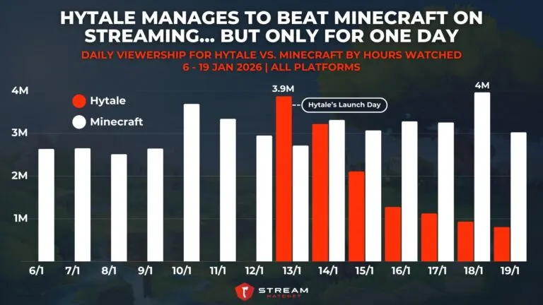 Graph 4: Hytale Manages to Beat Minecraft on Streaming… But Only for One Day - Daily Viewership for Hytale Vs. Minecraft by Hours Watched - Hatchet