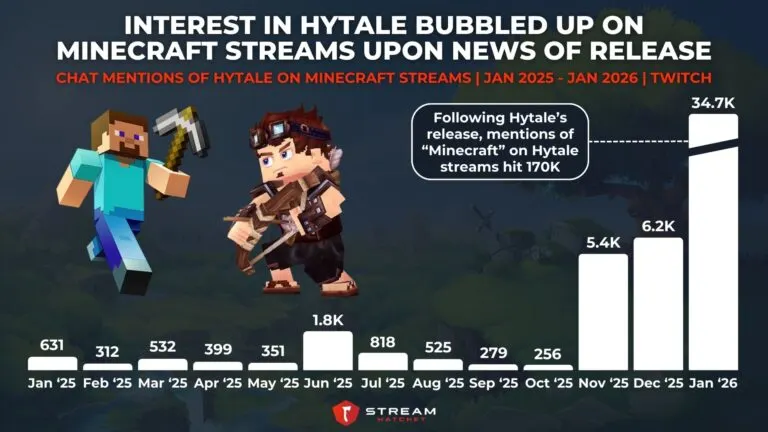 Graph 5: Interest in Hytale Bubbled Up on Minecraft Streams Upon News of Release - Chat Mentions of Hytale on Minecraft Streams - Hatchet
