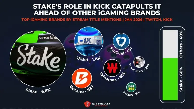 Graph 1: Stake’s Role in Kick Catapults It Ahead of Other iGaming Brands - Top iGaming Brands by Stream Title Mentions - Hatchet