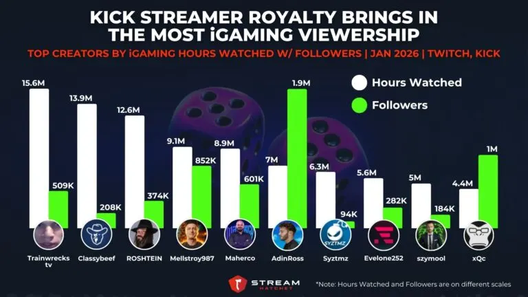 Graph 2: Kick Streamer Royalty Brings in the Most iGaming Viewership - Top Creators by iGaming Hours Watched w/ Followers - Hatchet