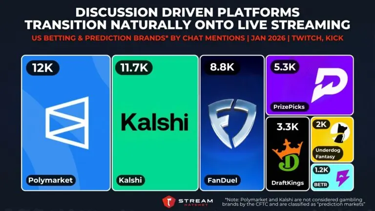Graph 3: Discussion Driven Platforms Transition Naturally onto Live Streaming - US Betting & Prediction Brands by Chat Mentions - Hatchet
