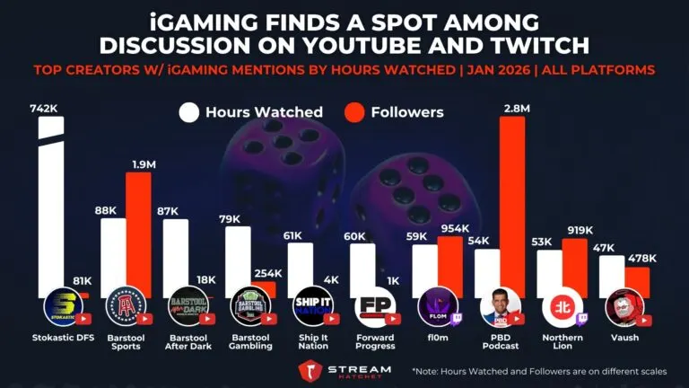 Graph 4: iGaming Finds a Spot Among Discussion on YouTube and Twitch - Top Creators w/ iGaming Brand Mentions by Hours Watched - Hatchet