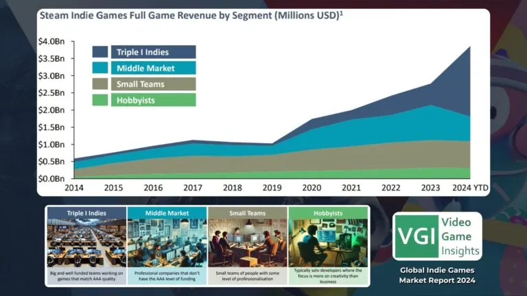 Graph 1: Indie Game Revenue from Video Game Insights - Hatchet