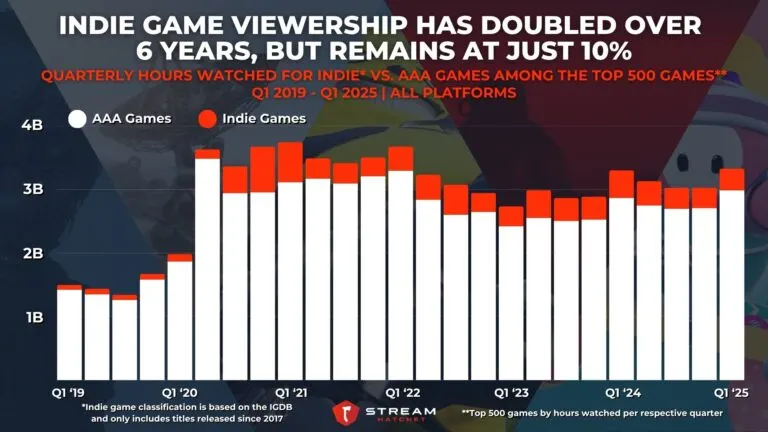 Graph 2: Indie Game Viewership Has Doubled Over 6 Years, but Remains at Just 10% - Quarterly Hours Watched for Indie Vs. AAA Games - Hatchet