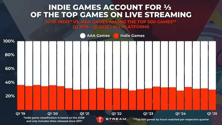 Graph 3: Indie Games Account for ⅓ of the Top Games on Live Streaming - Count of Indie Vs. AAA Games in the Top 500 Games Per Quarter - Hatchet