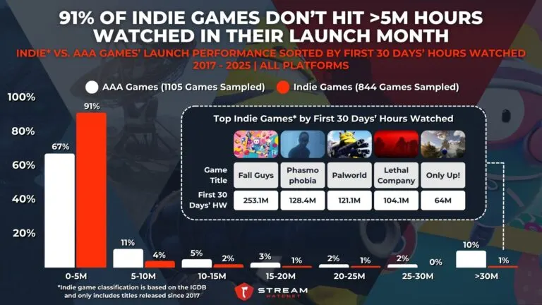 Graph 4: 91% of Indie Games Fail to Hit Above 5M Hours Watched in their First 30 Days - Indie Vs. AAA Games’ Launch Performance Sorted by First 30 Days’ Hours Watched - Hatchet