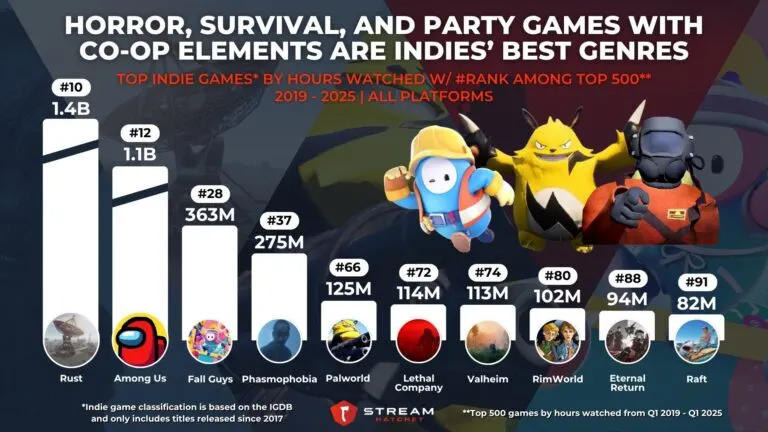 Graph 5: Co-op, Horror, Survival, and Party Games are Indies’ Best Genres - Top Indie Games by Hours Watched - Hatchet