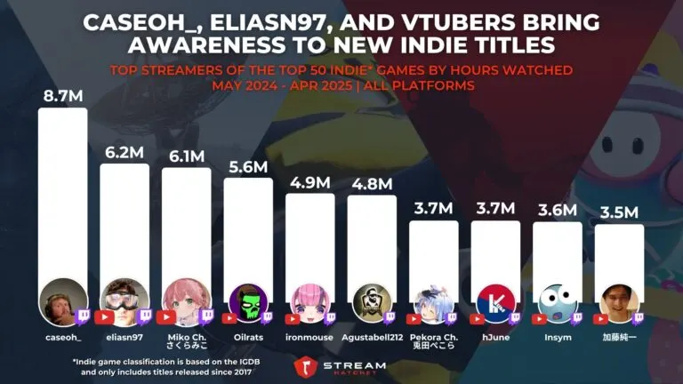 Graph 6: caseoh_, elian97, and VTubers Bring Awareness to New Indie Titles - Top Streamers of Indie Games by Hours Watched - Hatchet