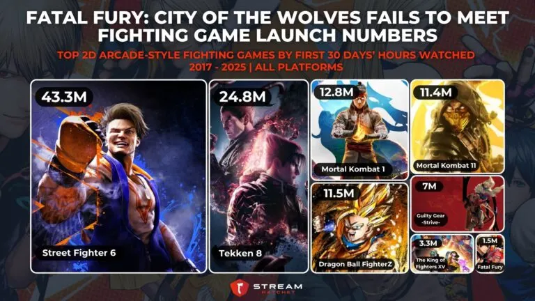 Graph 4: Fatal Fury: City of the Wolves Fails to Meet Fighting Game Launch Numbers - Top Fighting Games by First 30 Days’ Hours Watched - Hatchet