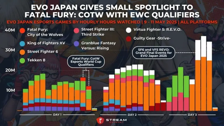 Graph 5: EVO Japan Gives Small Spotlight to Fatal Fury: CotW with EWC Qualifiers - EVO Japan Esports Games by Hourly Hours Watched - Hatchet