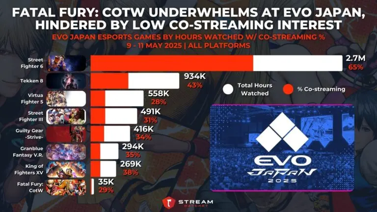 Graph 6: Fatal Fury: CotW Underperforms at EVO Japan, Hindered by Low Co-streaming Interest - EVO Japan Esports Games by Hours Watched w/ Co-streaming % - Hatchet