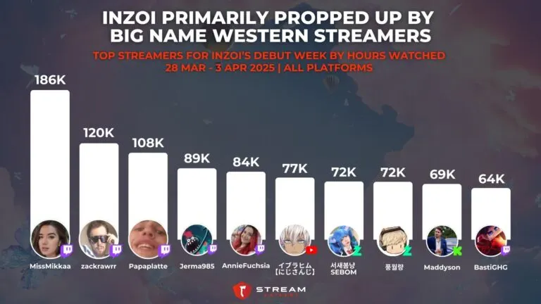Graph 2: inZOI Primarily Propped Up By Big Name Western Streamers - Top Streamers for inZOI’s Debut Week by Hours Watched - Hatchet