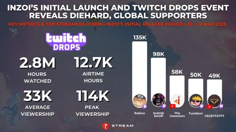 Graph 3: inZOI’s Twitch Drops Event Reveals Diehard, Global Supporters - Key Metrics and Top Streamers for inZOI’s Twitch Drops Campaign - Hatchet